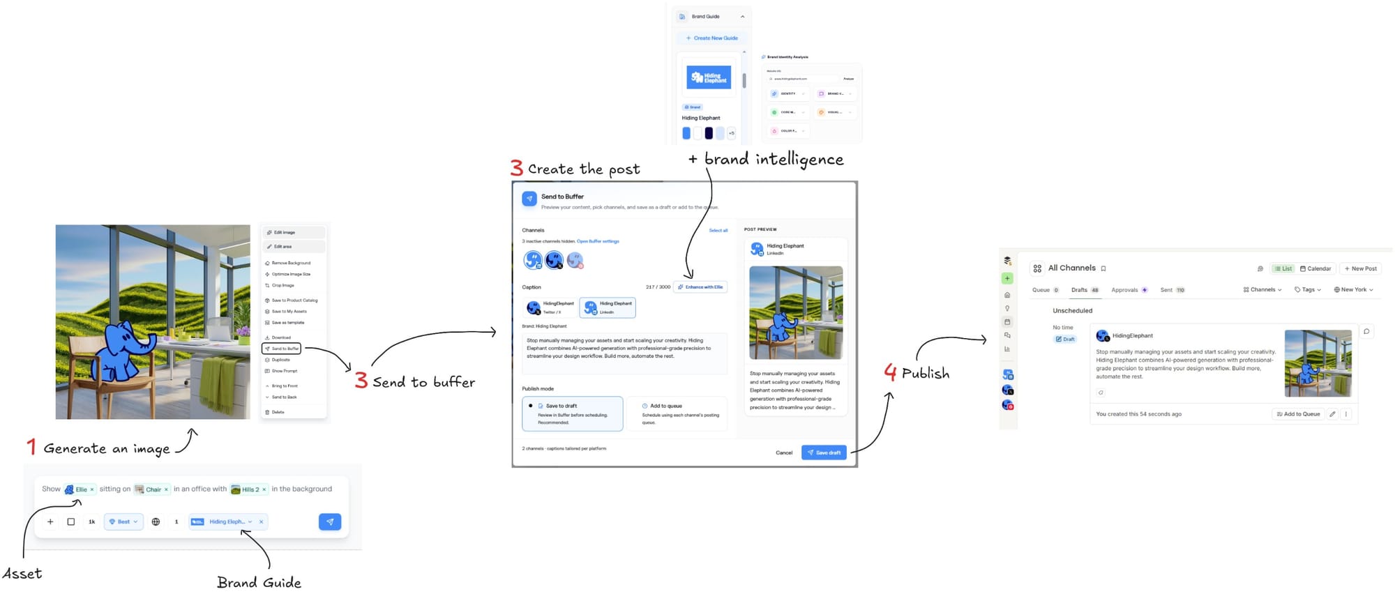 End-to-end path from branded generation to Buffer
