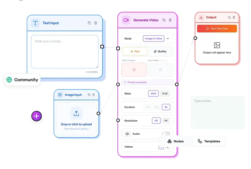 Visual workflow nodes connected into a repeatable production path