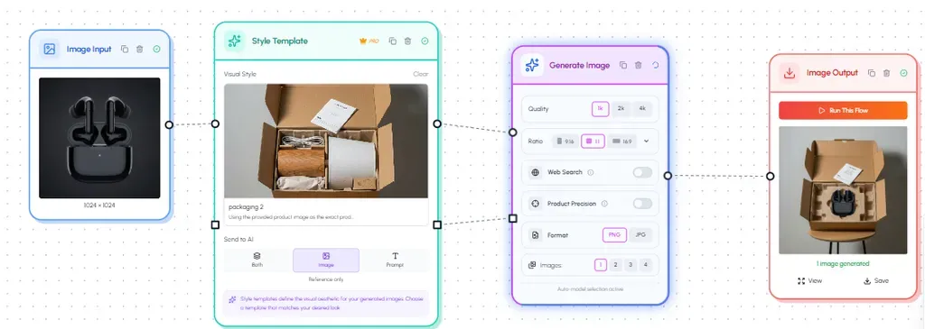 Workflow connecting a product photo, style template, generate-image settings, and a finished output