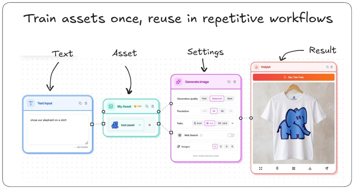 Automation Workflows on Hiding Elephant